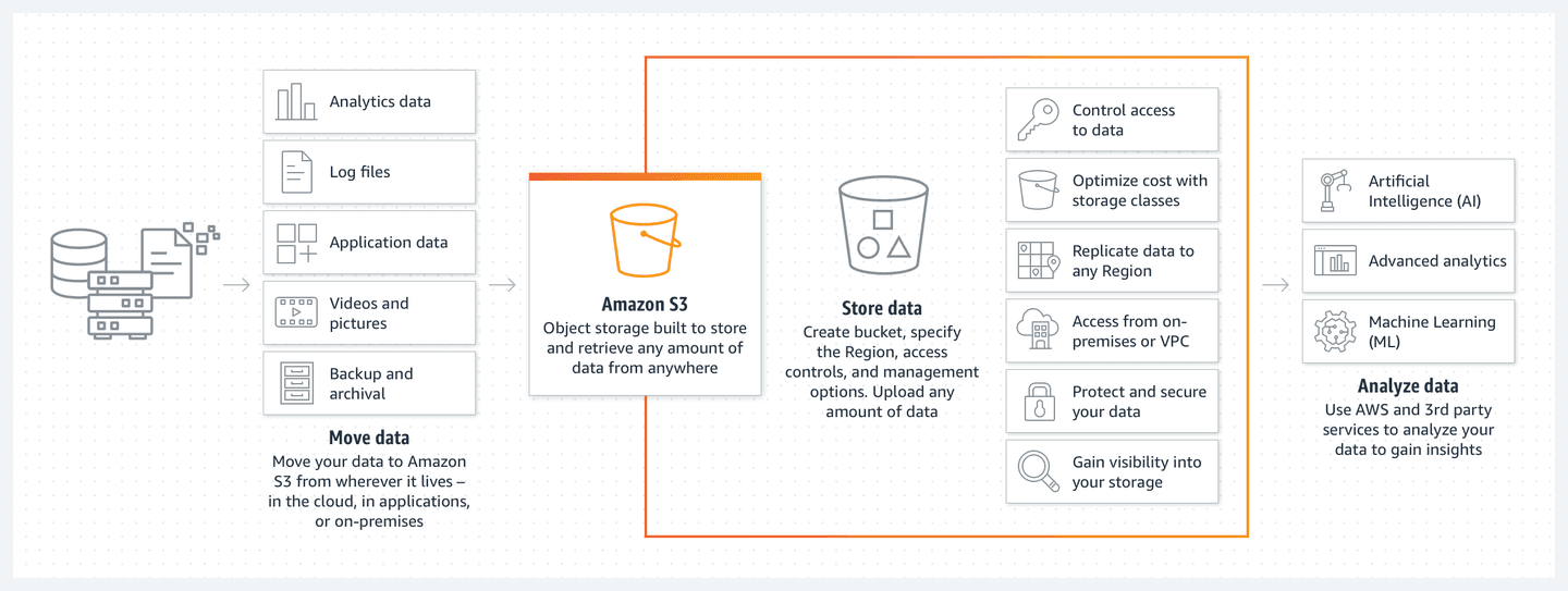 Diagram of how Amazon S3 works: moving, storing, and analyzing data